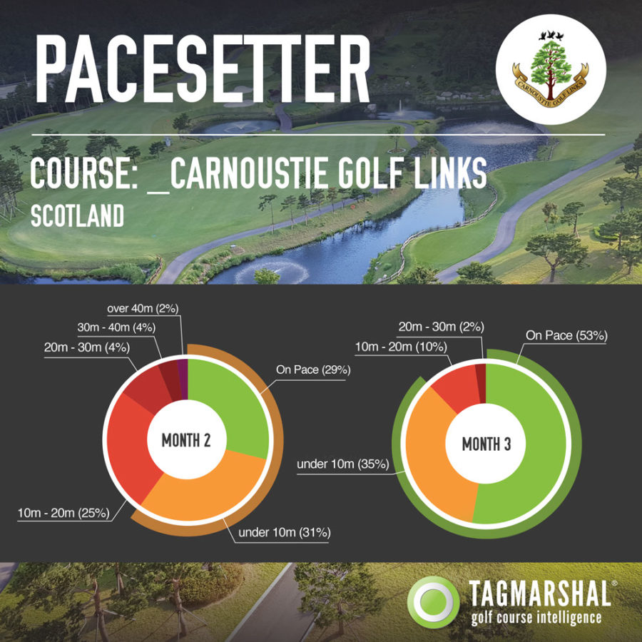 Tagmarshal Pace-of-Play System Earns Raves at Carnoustie Golf Links
