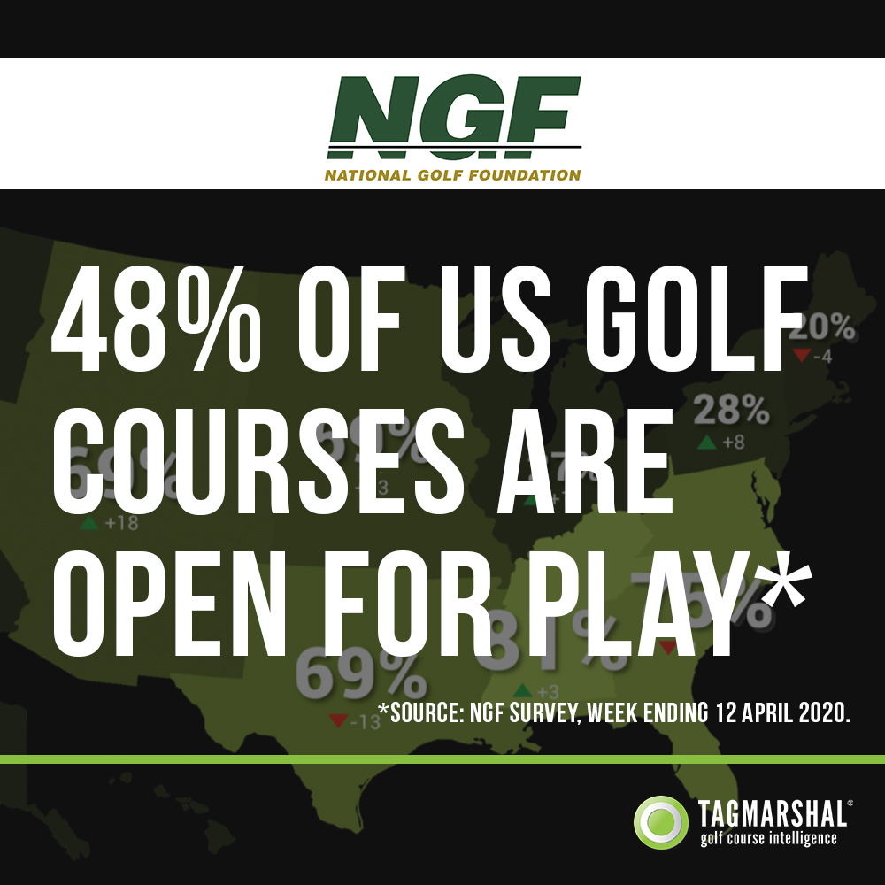 48% of US Golf courses are open for play (NGF Survey*).