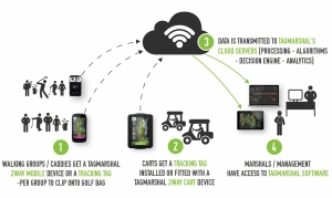 golf cart tracking