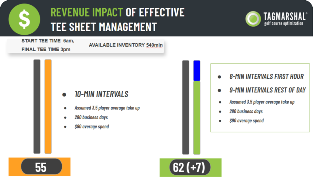 golf cart gps systems revenue impact